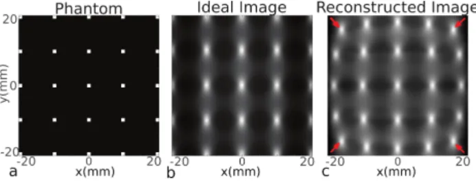 Figure 5: a) Phantom with point source SPIOs placed at 10 mm separations. b) Image for the ideal selection field, and c) x-space reconstructed MPI image for the case of non-ideal selection field.