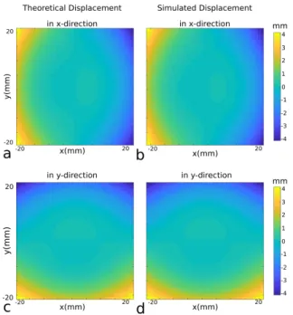 Figure 7: a) Theoretical and b) simulated resolution maps in x-direction, and c) theoretical and d) simulated maps in  y-direction