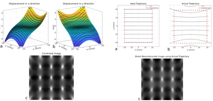 Figure 8: Results of 3 r d degree polynomial fitting for the dis- dis-placement maps in a) x-direction and b) y-direction