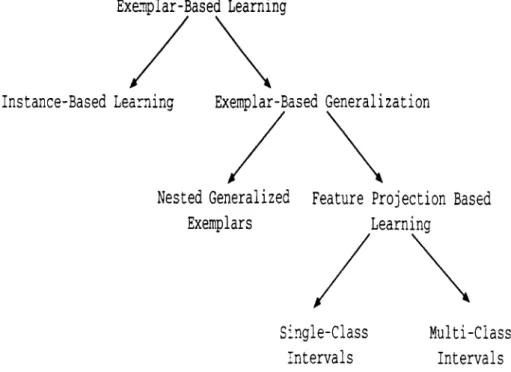 Figure  2.1.  Classification  of Exemplar-Based  Learning  models.