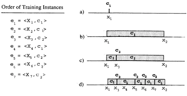 Figure  3.1.  Construction  of  intervals  in  the  CFP  algorithm:  (a)  after  cj  is  processed,  (b) after 62 is processed,  (c) after 63 is processed,  (d) after all training  instances  are  processed