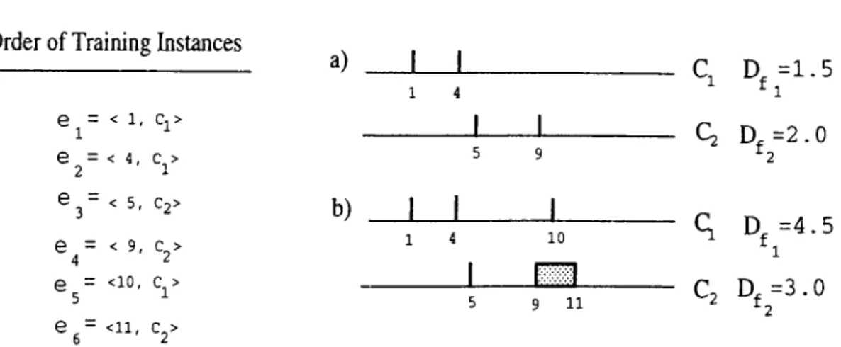 Figure  3.4.  An  example  of  construction  of  intervals  in  the  COFI  algorithm: 