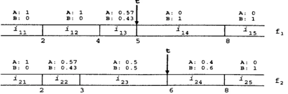 Figure  4.7.  The  constructed  intervals  by  VFIl  with  their  class  votes  for  the  sample  dataset.