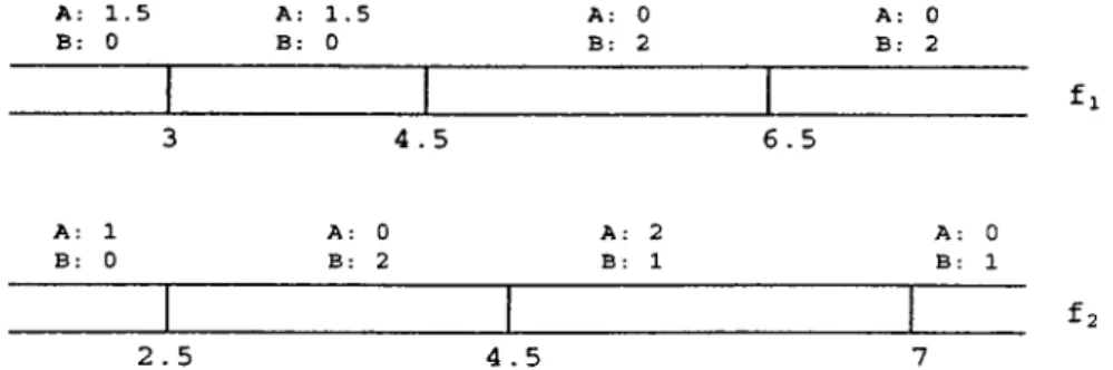 Figure 4.11.  The  constructed  intervals  by  VFI2  with  their  class  counts  for  the  sample  dataset