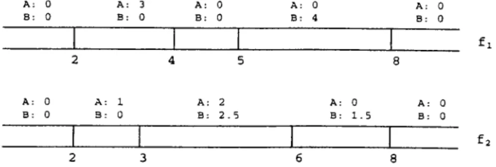 Figure 4.15.  The  constructed  intervals  by  VFI3  with  their  class  counts  for  the  sample dataset