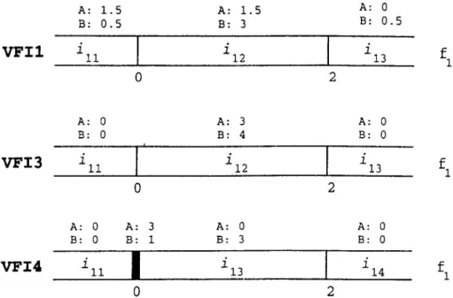 Figure  4.18.  The  constructed  intervals  by  V FIl,  VFI3,  VFI4  with  their  class  counts  for  the  second  sample  dataset.