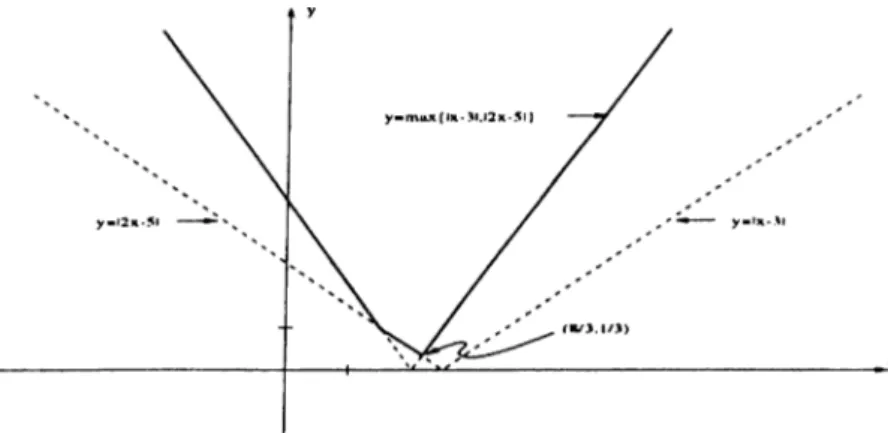 Figure  4.1:  Plot  of the  function  max(|x —  .3|,  [2x  —   5|). 