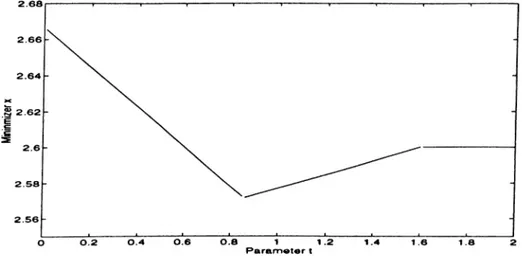 Figure  4.4:  The  minimizer  x  as  a  function  of  t.