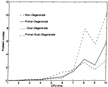 Figure  6.1:  CPU  time on  nondegenerate,  primal,  dual  and  primal-dual  degen­
