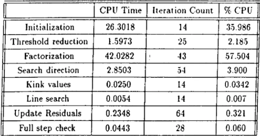 Table  3  :  CPU  time  and  Iteration  count  spent  on  different  parts  of  the  algorithm.