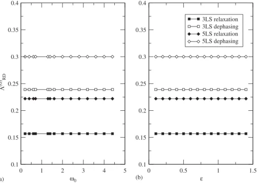 Fig. 1. Gaussian RDL rates with respect to (a) central frequency o 0 (with A ¼ 1 and  ¼ 0:1), and (b) spectral width  (with A ¼ 1 and o 0 ¼ 2:4)