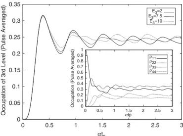 Fig. 4. The time average over the Rabi pulse of the third level occupancy is shown as a function of at P 