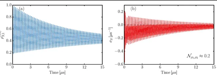 Figure 4. Same as in ﬁgure 2 but using the parameters J/2π=1.89 MHz, W p 2 p = W c 2 p = 30 MHz , U 1 /2π=−4 MHz, and U 2 / 2 π=−0.11 MHz, corresponding to the interatomic distances R=9.5 μm, R 1D =4 μm and R 2D =10.3 μm