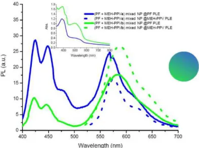 Fig. 6. Onset: Emission spectra of (PF + MEH-PPVa) and (PF + MEH-PPVb) mixed NPs at  absorption  maximum  of  PF  (solid)  and  MEH-PPV  (dotted)