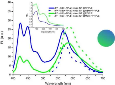 Fig. 6. Onset: Emission spectra of (PF + MEH-PPVa) and (PF + MEH-PPVb) mixed NPs at  absorption  maximum  of  PF  (solid)  and  MEH-PPV  (dotted)