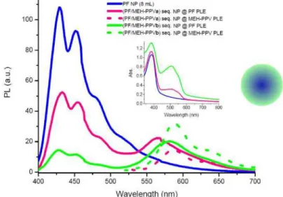 Fig.  7.  Onset:  Emission  spectra  of  PF  NPs,  (PF/MEH-PPVa)  sequential  NPs  at  absorption  maximum  of  PF  (solid)  and  MEH-PPV  (dotted),  and  (PF/MEH-PPVb)  sequential  NPs  at  absorption maximum of PF (solid) and MEH-PPV (dotted) Inset: Abso