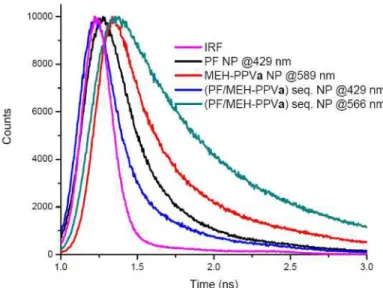 Fig. 8. Biexponentially fitted decay curves of PF NPs at 429 nm (0.26 ns), MEH-PPVa NPs at  589 nm (0.51 ns) and (PF/MEH-PPVa) sequential NPs at 429 nm (0.20 ns) and 566 nm (1.22  ns)