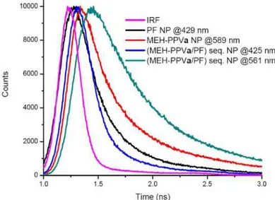 Fig. 10. Biexponentially fitted decay curves of PF NPs at 429 nm (0.26 ns), MEH-PPVa NPs at  589 nm (0.51 ns) and (MEH-PPVa/PF) sequential NPs at 425 nm (0.17 ns) and 561 nm (0.90  ns)