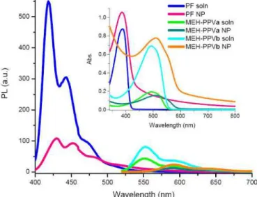 Fig. 3. Onset: Emission spectra of PF solution and its corresponding PF NP dispersion, MEH- MEH-PPVa solution and its corresponding MEH-MEH-PPVa NP dispersion, and MEH-PPVb solution and  its corresponding MEH-PPVb NP dispersion