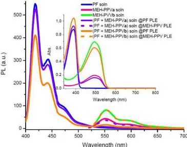 Figure 4 illustrates the emission spectra of only PF solution, only MEH-PPV solution and also  their mixtures