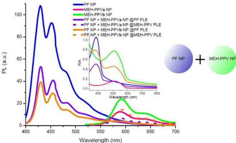 Fig.  5.  Onset:  Emission  spectra  of  PF  NP,  MEH-PPVa  NP,  MEH-PPVb  NP  dispersions  and  their corresponding mixtures in a 1:1 ratio as (PF NP + PPVa NP) and (PF NP +  MEH-PPVb  NP)  at  absorption  maximum  of  PF  (solid)  and  MEH-PPV  (dotted),