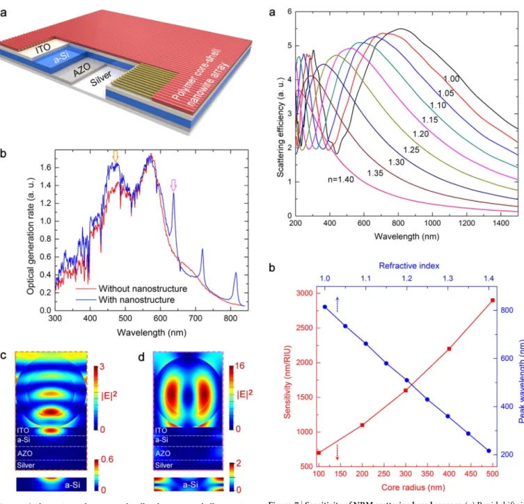 Figure 7 | Sensitivity of NRM scattering based sensors. (a) Rapid shifts in scattering spectra can be observed by changing the refractive index of the medium surrounding core-shell polymer structures with fixed core radii of 300 nm, and correspond to high 