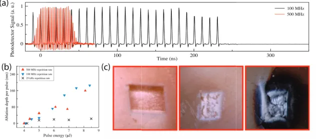 Fig. 1 (a) Experimentally measured temporal proﬁles of the 100 MHz and 500 MHz pulse bursts