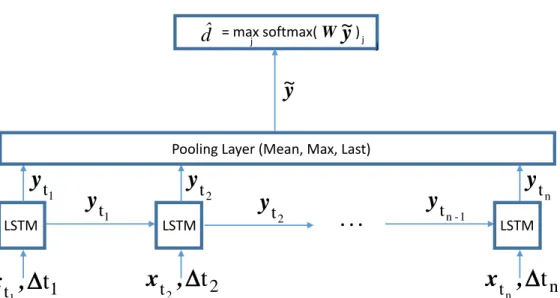 Figure 2.1: Detailed schematic of the classification architecture. Note that the index i is dropped in order to simplify the notation.