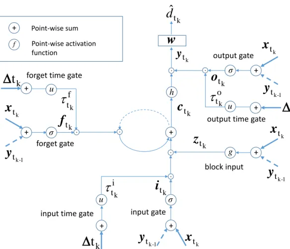 Figure 2.2: Detailed schematic of an LSTM block with additional time gates. Note that x t k , y t k−1 and ∆t k are multiplied with their weights, W (·) and R (·) , according to (3.2)-(3.4) and (2.20)-(2.23)