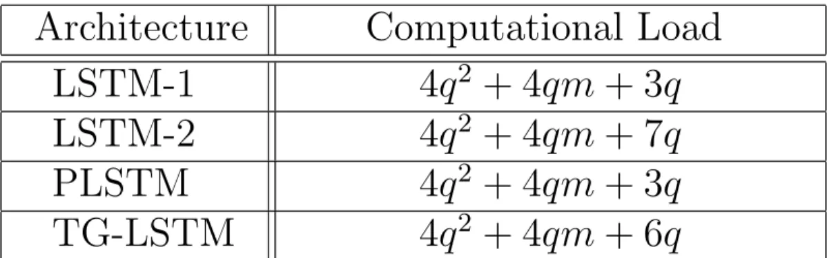 Table 2.1: The number of multiplication operations in the forward pass of the TG-LSTM, PLSTM and the classical LSTM architectures for one time step