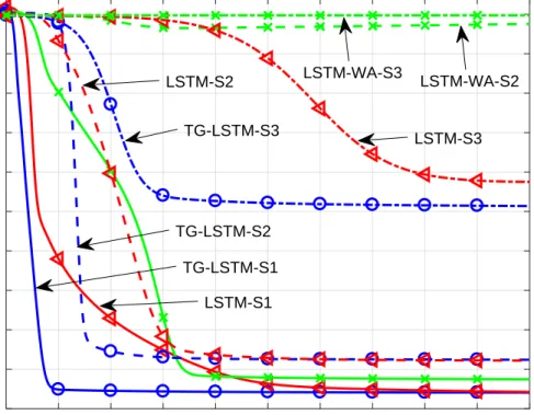 Figure 2.3: Regression performance of the TG-LSTM and the LSTM networks on the syntehtic sine dataset with different sampling intervals