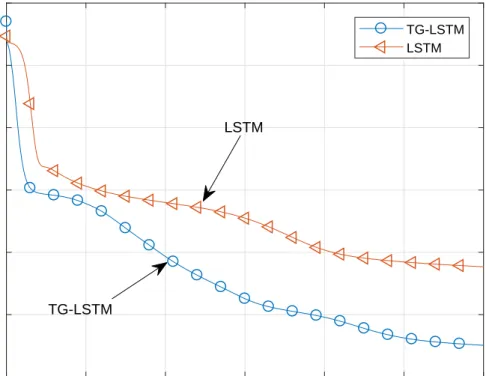 Figure 2.4: Regression performance of the TG-LSTM and LSTM networks on the Kinematic dataset.