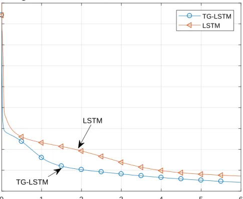 Figure 2.5: Regression performance of the TG-LSTM and LSTM networks on the Bank dataset.