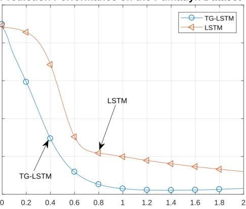 Figure 2.6: Regression performance of the TG-LSTM and LSTM networks on the Pumadyn dataset.