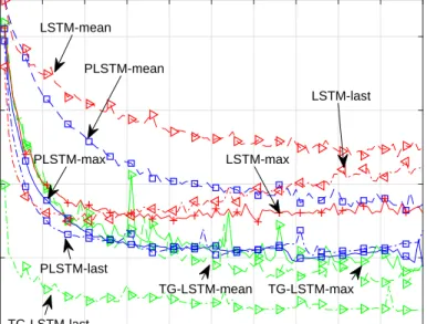 Figure 2.7: Classification performances based on (a) the categorical cross entropy error (b) the accuracy on the Pen-Based Recognition of Handwritten Digits [20] dataset.