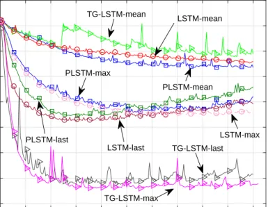 Figure 2.8: Classification performances based on (a) the categorical cross entropy error (b) the accuracy on the UJI Pen (Version 2) [20] dataset.