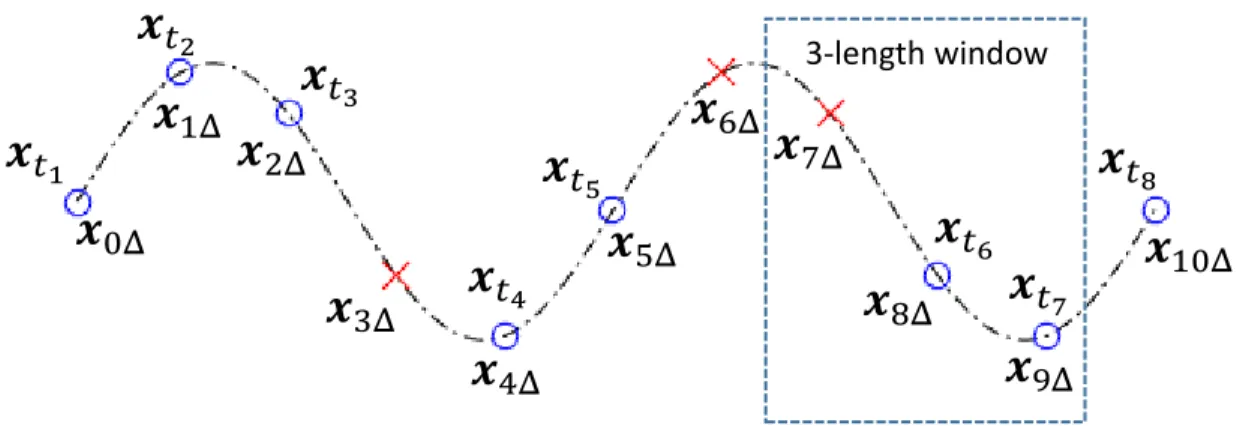 Figure 3.1: An example sinusoidal data sequence with missing samples.