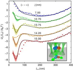 Figure 5 | Many-body critical Casimir forces with asymmetric boundary conditions. The symbols represent the measured effective potentials U 3 (l 12 ) between particles 1 and 2 (blue, labelled in black in the inset) in the presence of particle 3 (red, label