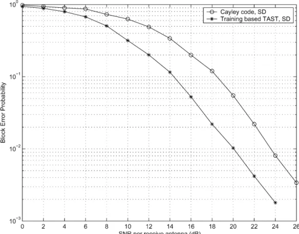 Fig. 2. Performance comparisons of noncoherent space–time constellations: M = 1, L = L = 2, T = 4, and  = 2 bits per channel use.