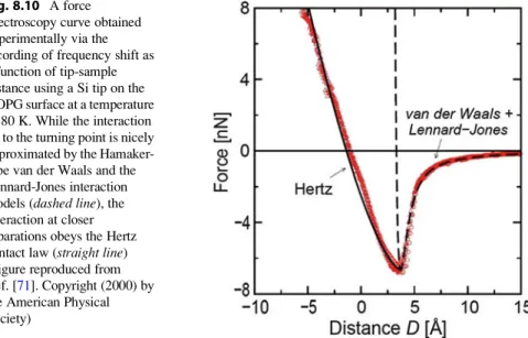 Fig. 8.10 A force spectroscopy curve obtained experimentally via the recording of frequency shift as a function of tip-sample distance using a Si tip on the HOPG surface at a temperature of 80 K