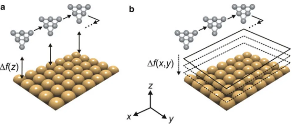 Fig. 8.2 Schematic illustrations describing acquisition procedures used to collect site-specific frequency shift data on material surfaces: While the curve-by-curve approach is based on the recording of individual Df(z) curves (a), separate NC-AFM images a