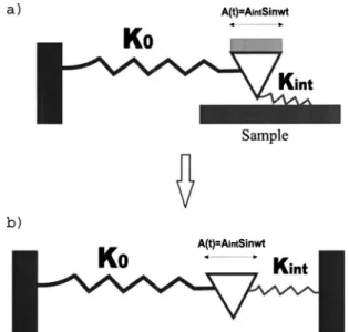 Figure 2 shows the operation of the microscope. The lever is vibrated with sub-Angstrom oscillation amplitudes parallel to the sample surface at a frequency well below its  reso-nance, and the changes in the oscillation amplitude are  mea-sured using a loc