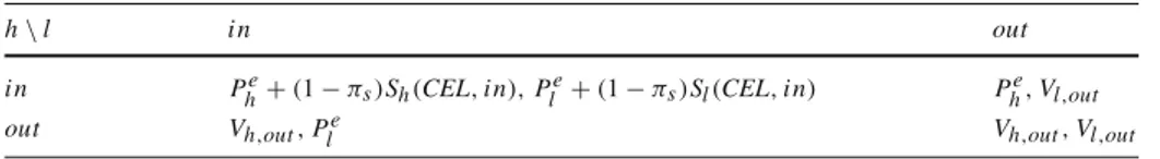 Table 4 Payoff matrix under CEL