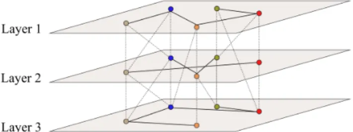 Figure 2.1: A multilayer network with three layers