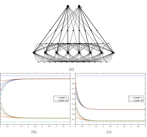 Figure 4.1: A network with two leaders (agent 1 and agent 10)