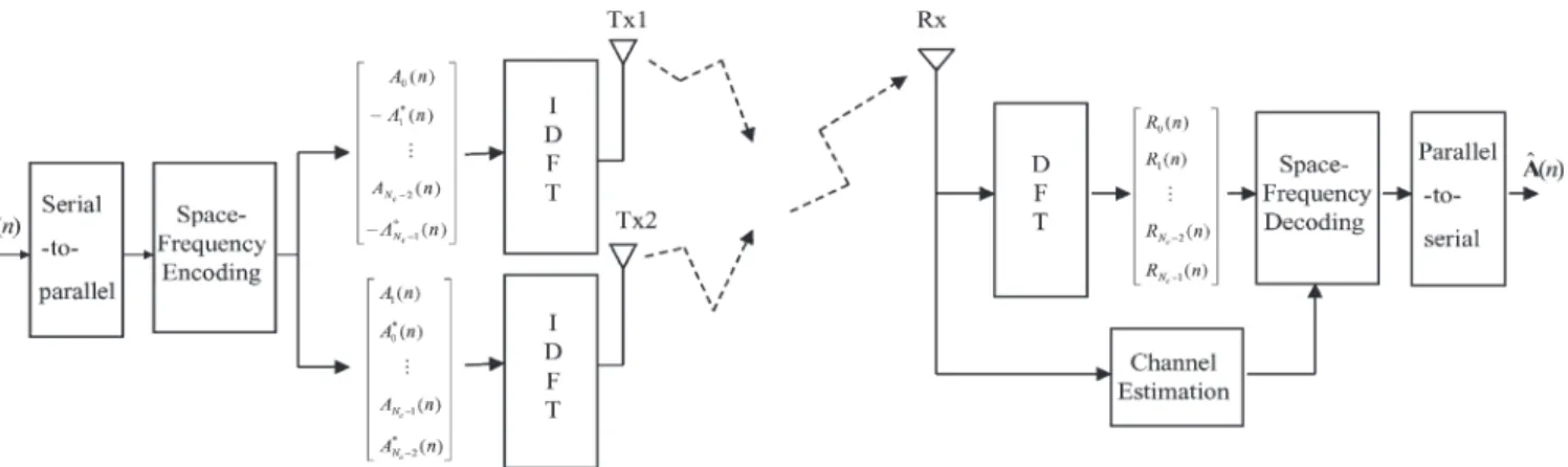 Fig. 1. SF block-coded OFDM scheme.