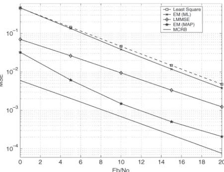 Fig. 2. Channel-estimation mse as a function of the average E b /N 0 .