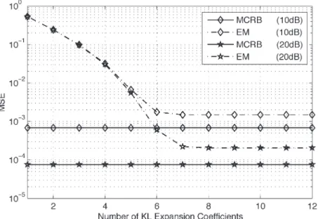 Fig. 5. Truncated EM algorithm mse performance.