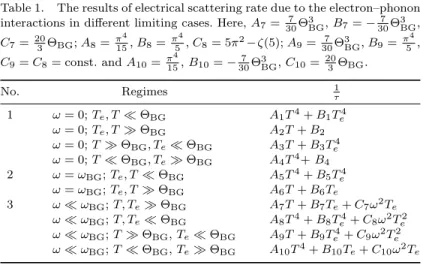 Table 1. The results of electrical scattering rate due to the electron–phonon interactions in different limiting cases