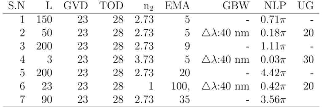 Table 4.3: Parameters of segments used for simulation results on Fig. 4.4. Seg- Seg-ment number (S.N), Length (L) [cm], GVD [fs 2 /mm], TOD [fs 3 /mm], Kerr  co-efficient with n 2 [10 −16 cm 2 /W], Effective mode area (EMA) [µm 2 ], GBW gain band width, NL